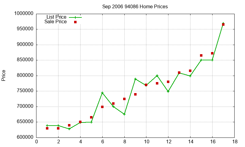 94086 Homes Just Sold 2006-09 94086 Homes Just Sold 2006-09