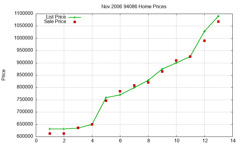 94086 Homes Just Sold 2006-11