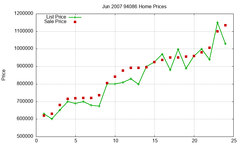 94086 Homes Just Sold 2007-06