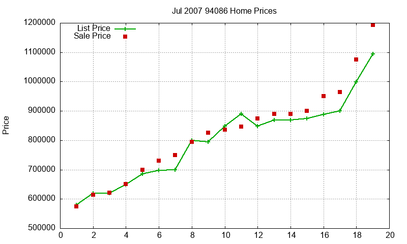 94086 Homes Just Sold 2007-07