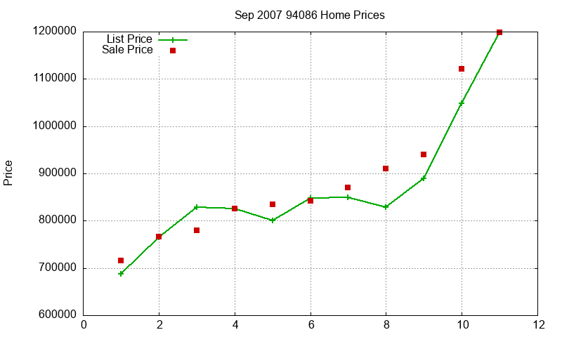 94086 Homes Just Sold 2007-09
