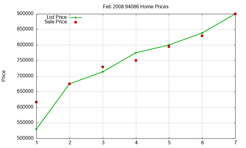 94086 Homes Just Sold 2008-02