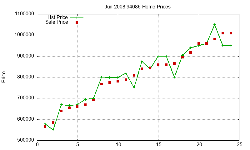 94086 Homes Just Sold 2008-06