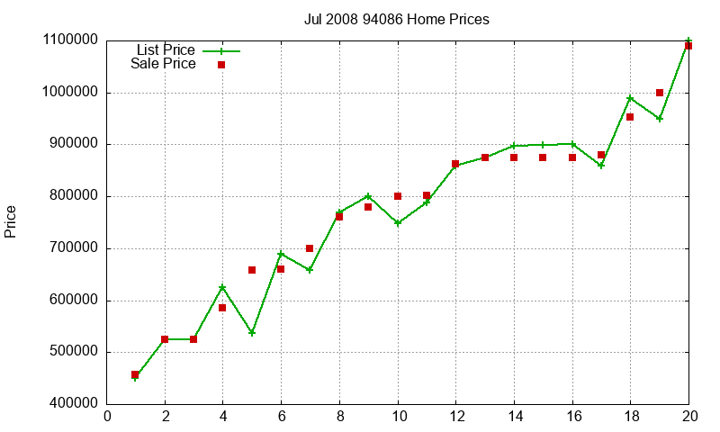 94086 Homes Just Sold 2008-07