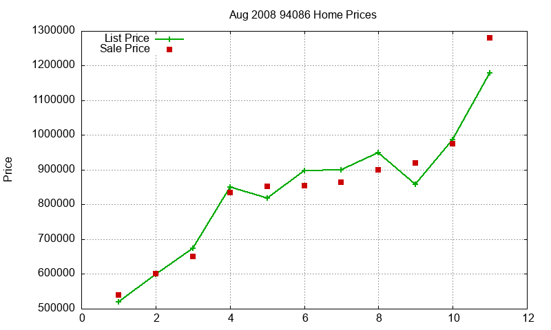 94086 Homes Just Sold 2008-08