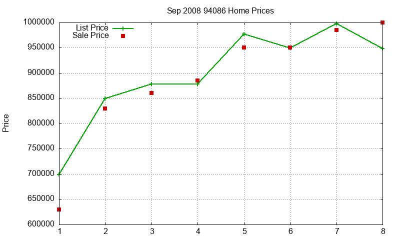 94086 Homes Just Sold 2008-09
