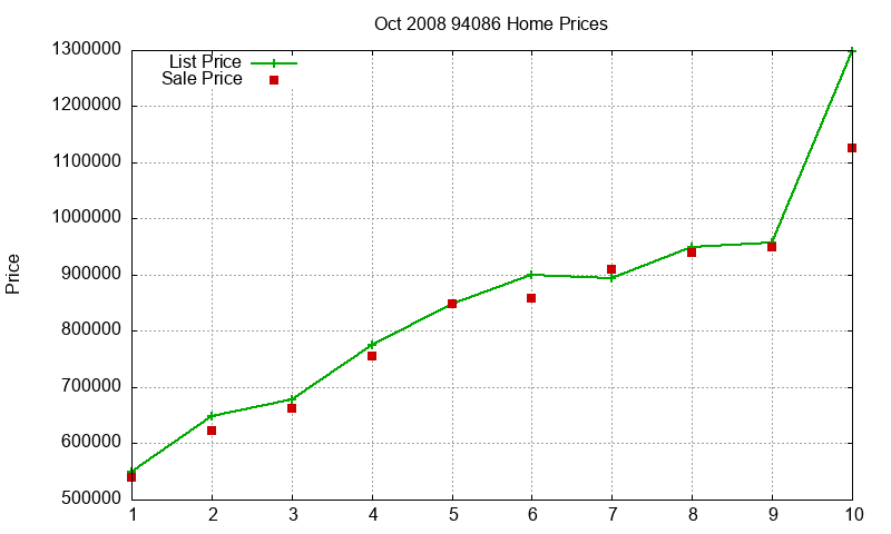 94086 Homes Just Sold 2008-10 94086 Homes Just Sold 2008-10