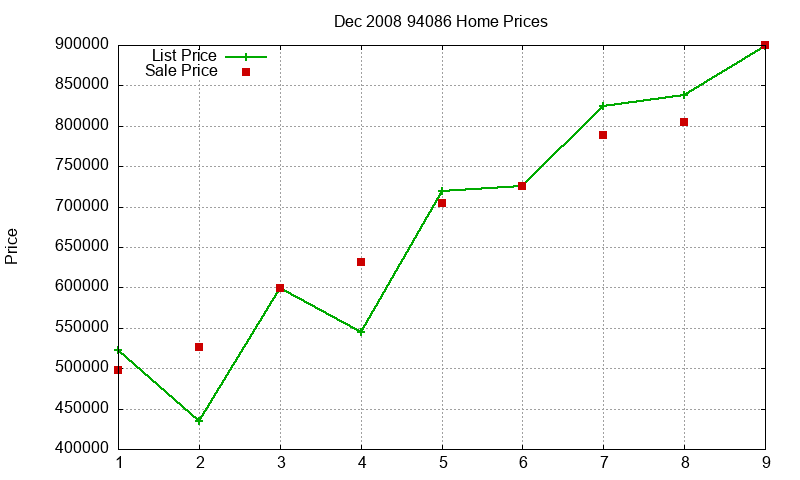 94086 Homes Just Sold 2008-12 94086 Homes Just Sold 2008-12