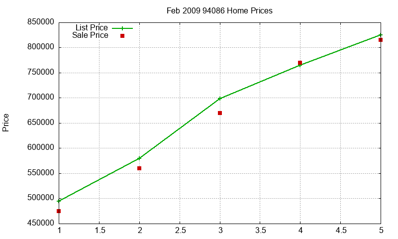 94086 Homes Just Sold 2009-02