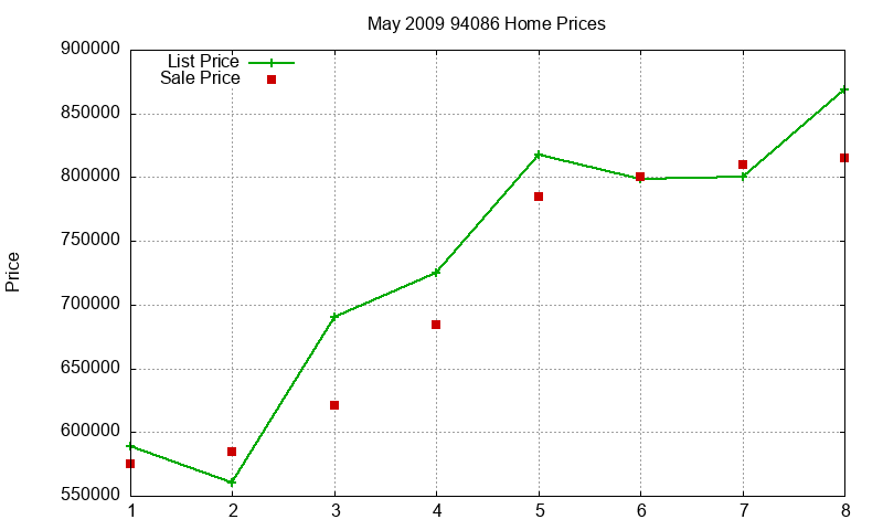 94086 Homes Just Sold 2009-05
