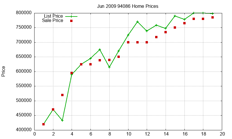 94086 Homes Just Sold 2009-06 94086 Homes Just Sold 2009-06