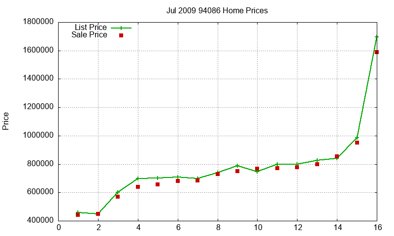 94086 Homes Just Sold 2009-07