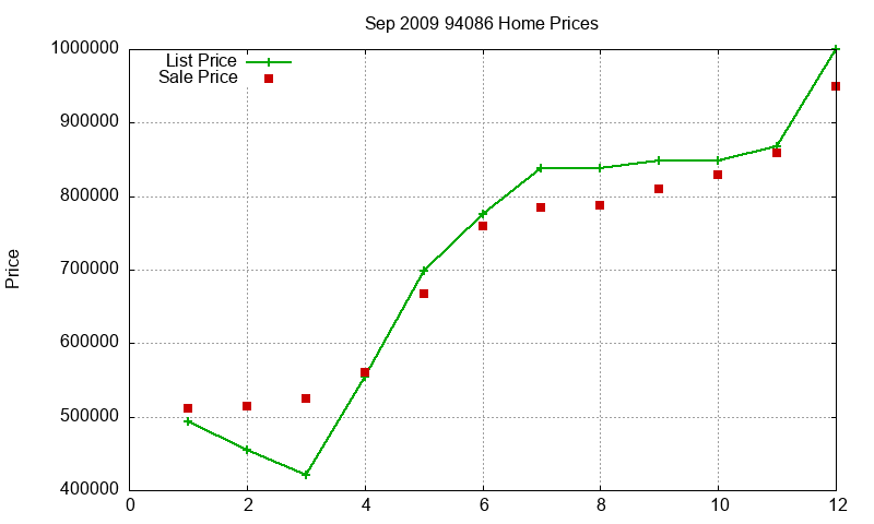 94086 Homes Just Sold 2009-09