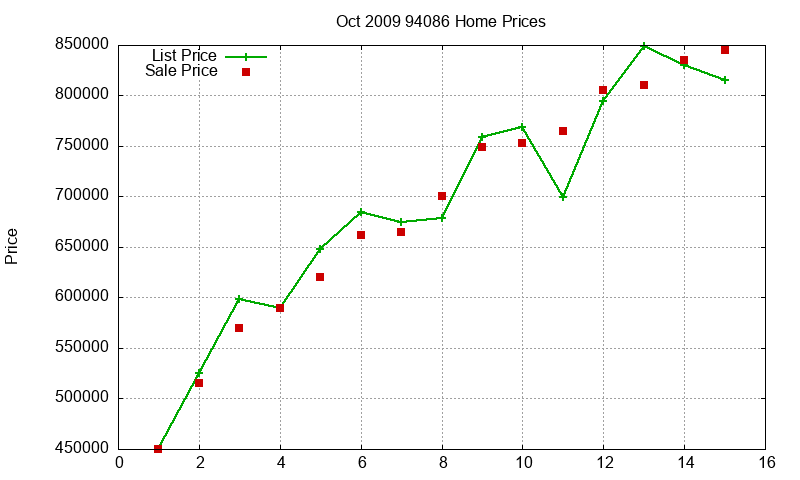 94086 Homes Just Sold 2009-10 94086 Homes Just Sold 2009-10