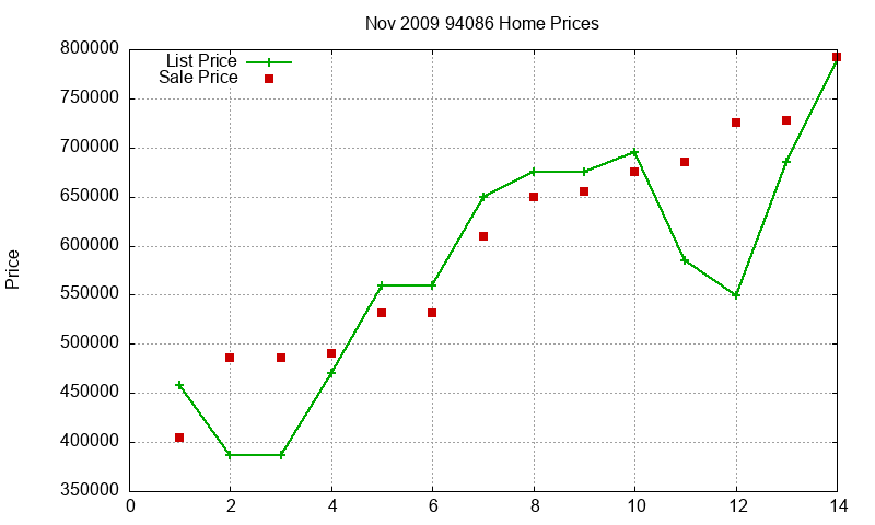 94086 Homes Just Sold 2009-11 94086 Homes Just Sold 2009-11