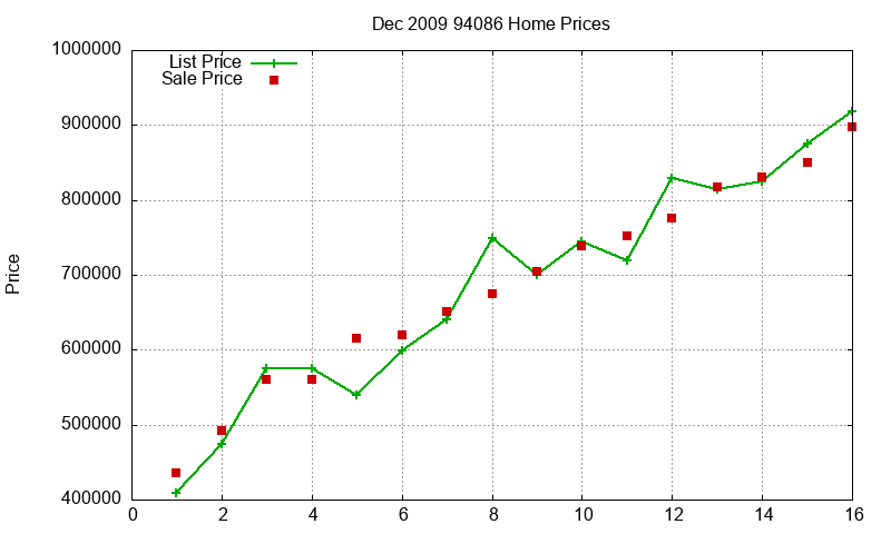 94086 Homes Just Sold 2009-12