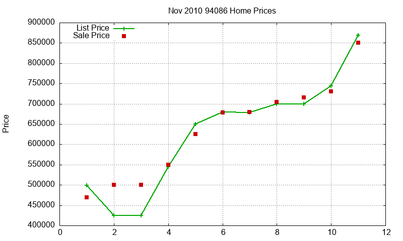 94086 Homes Just Sold 2010-11 94086 Homes Just Sold 2010-11