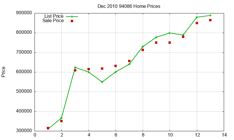 94086 Homes Just Sold 2010-12