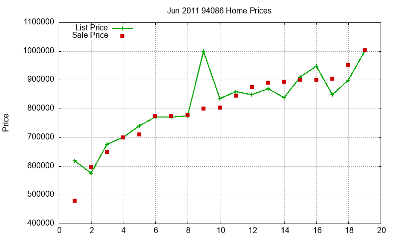 94086 Homes Just Sold 2011-06