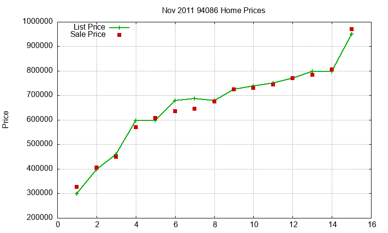 94086 Homes Just Sold 2011-11