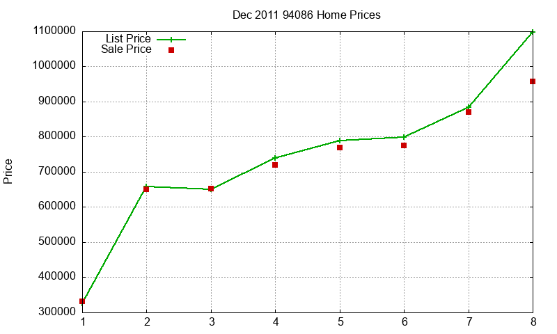 94086 Homes Just Sold 2011-12