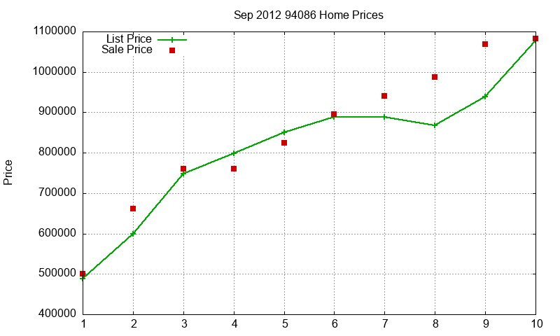 94086 Homes Just Sold 2012-09