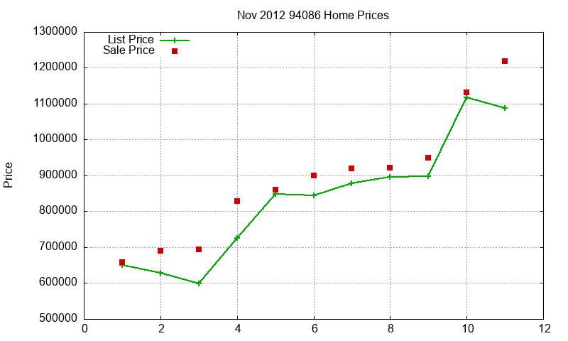 94086 Homes Just Sold 2012-11