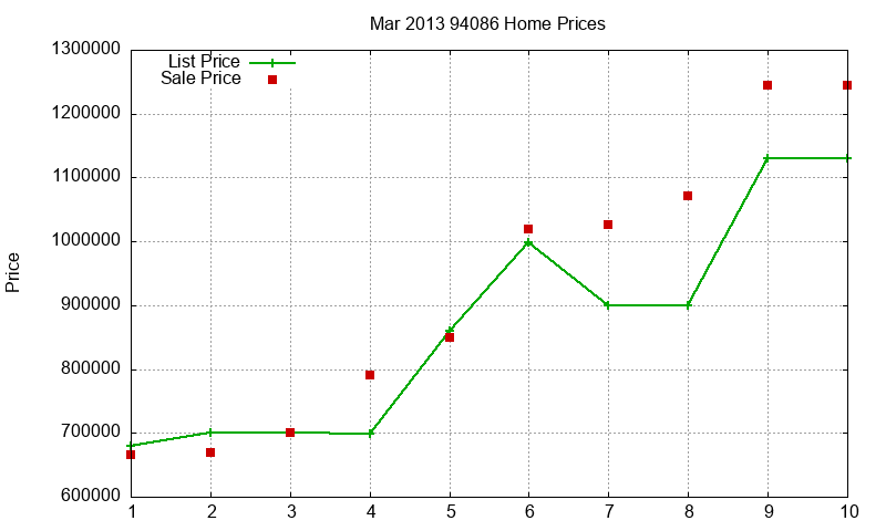 94086 Homes Just Sold 2013-03