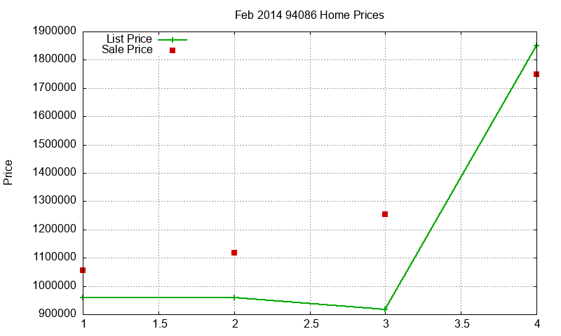 94086 Homes Just Sold 2014-02
