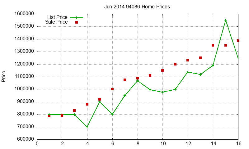 94086 Homes Just Sold 2014-06