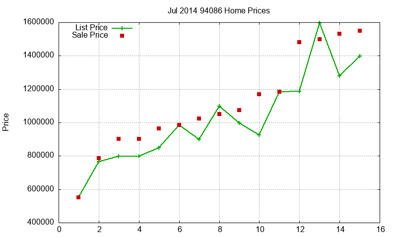 94086 Homes Just Sold 2014-07