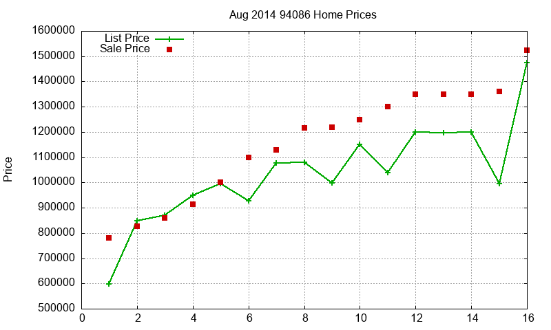 94086 Homes Just Sold 2014-08
