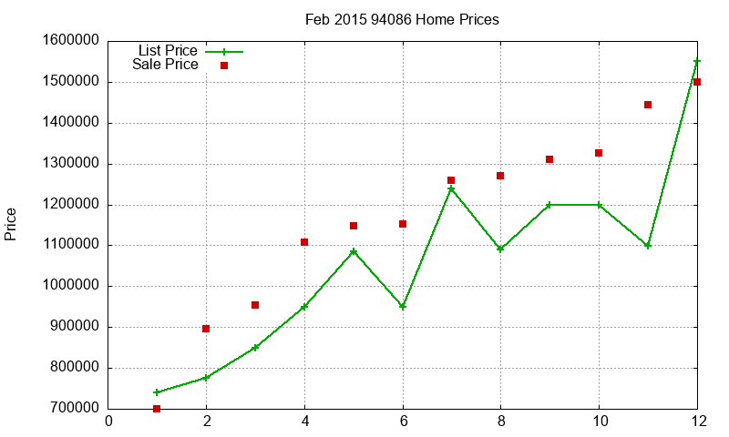 94086 Homes Just Sold 2015-02