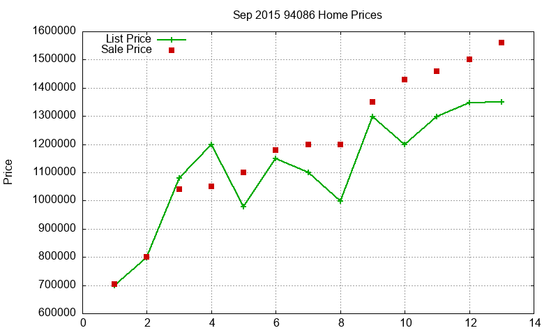 94086 Homes Just Sold 2015-09
