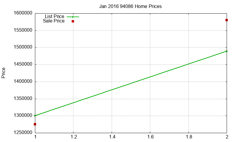 94086 Homes Just Sold 2016-01