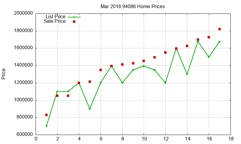 94086 Homes Just Sold 2016-03