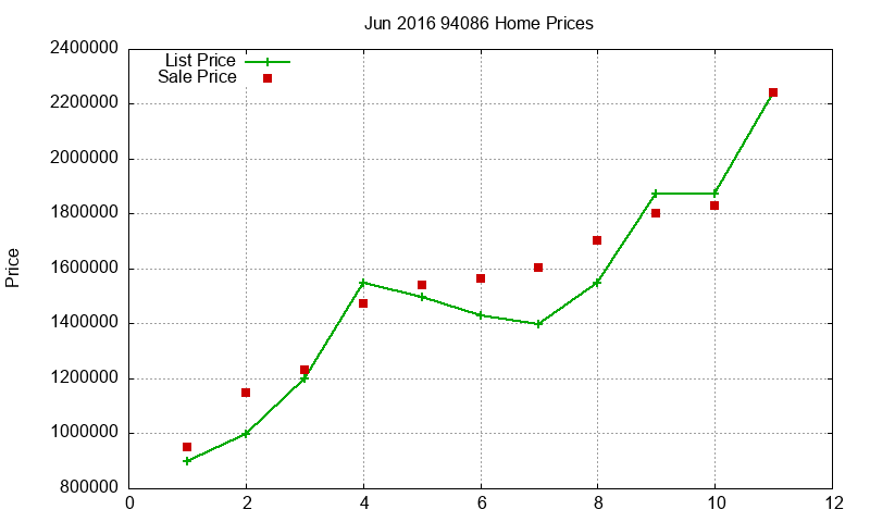 94086 Homes Just Sold 2016-06