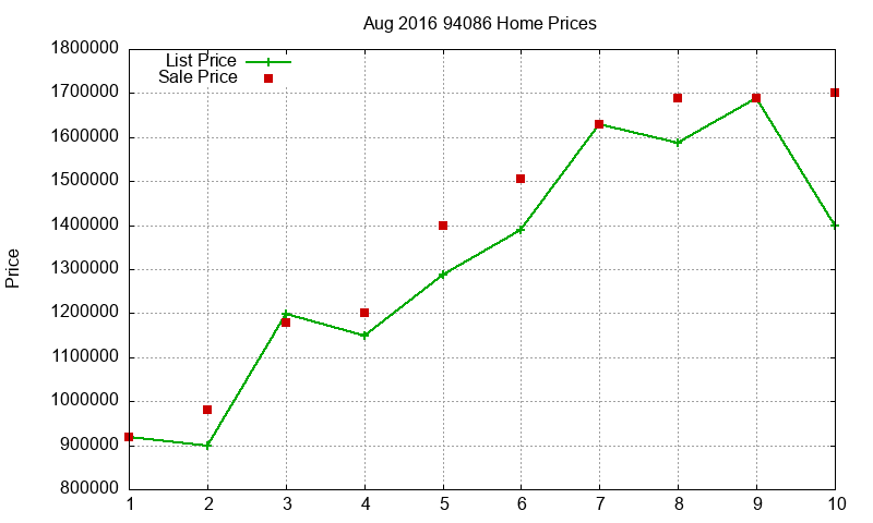 94086 Homes Just Sold 2016-08 94086 Homes Just Sold 2016-08