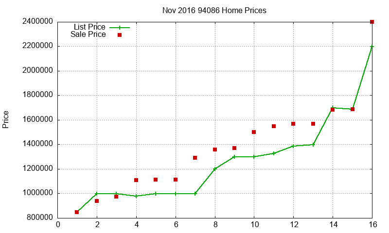 94086 Homes Just Sold 2016-11