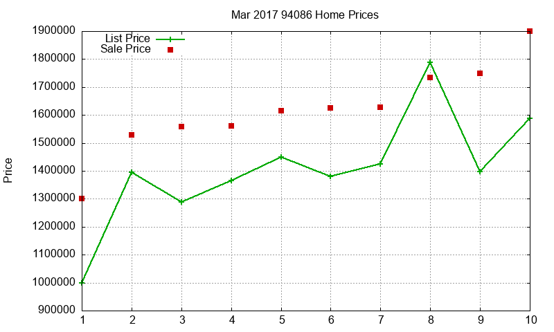 94086 Homes Just Sold 2017-03