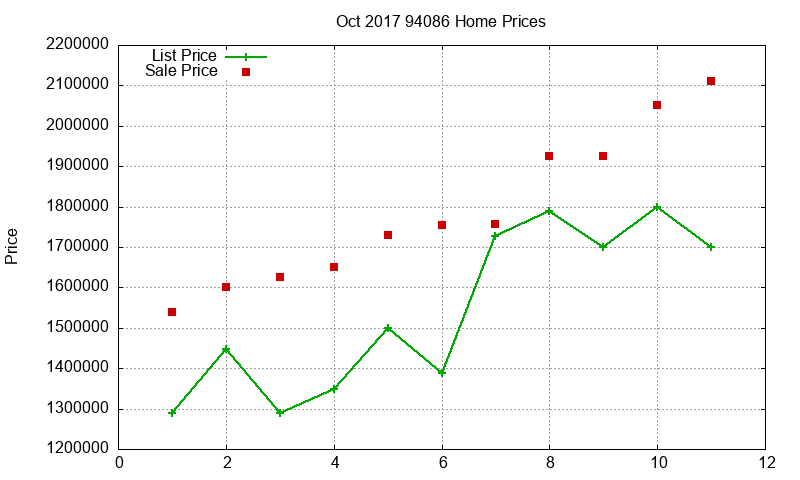 94086 Homes Just Sold 2017-10