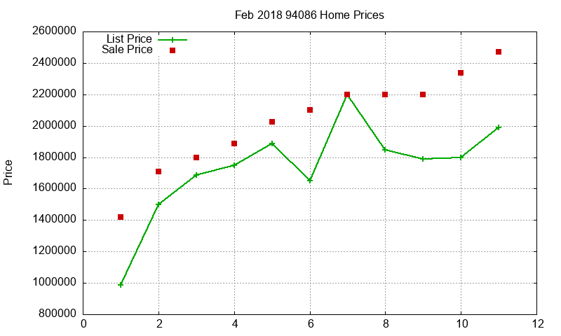 94086 Homes Just Sold 2018-02