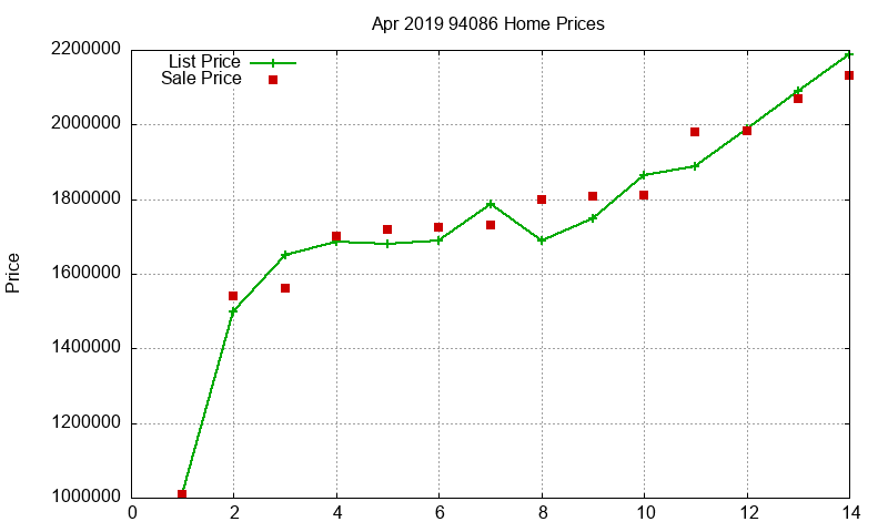 94086 Homes Just Sold 2019-04