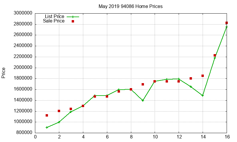 94086 Homes Just Sold 2019-05