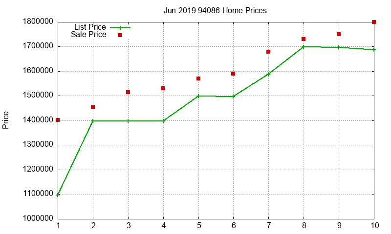 94086 Homes Just Sold 2019-06
