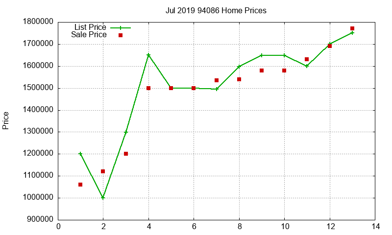 94086 Homes Just Sold 2019-07