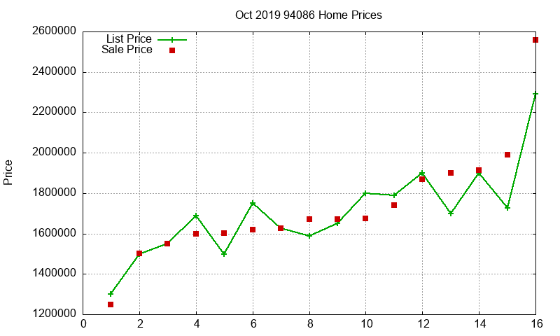 94086 Homes Just Sold 2019-10
