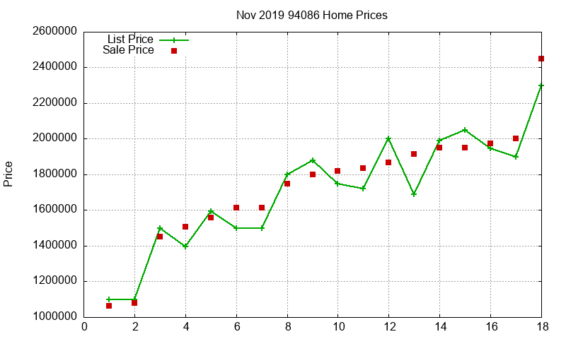 94086 Homes Just Sold 2019-11