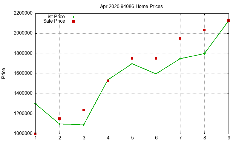 94086 Homes Just Sold 2020-04
