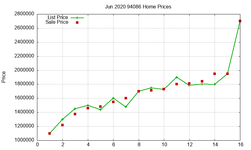 94086 Homes Just Sold 2020-06